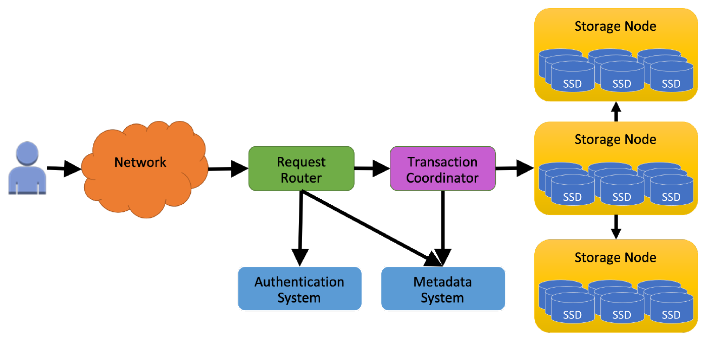 La arquitectura de DynamoDB con el transaction coordinator, según el paper