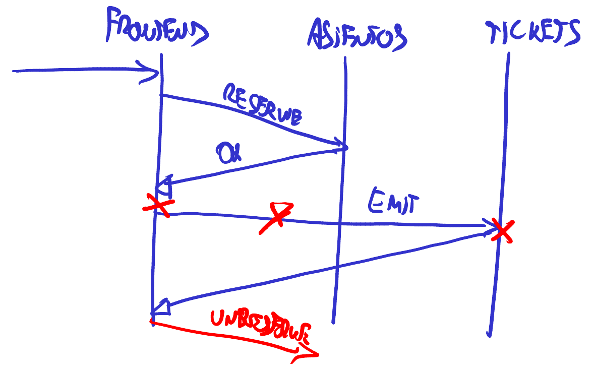 Diagrama de secuencia de la implementación naïve con sus puntos de falla