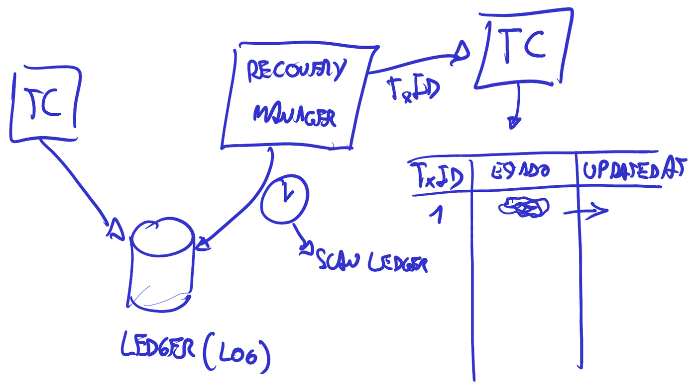 El ledger, el recovery manager y dos transaction coordinators