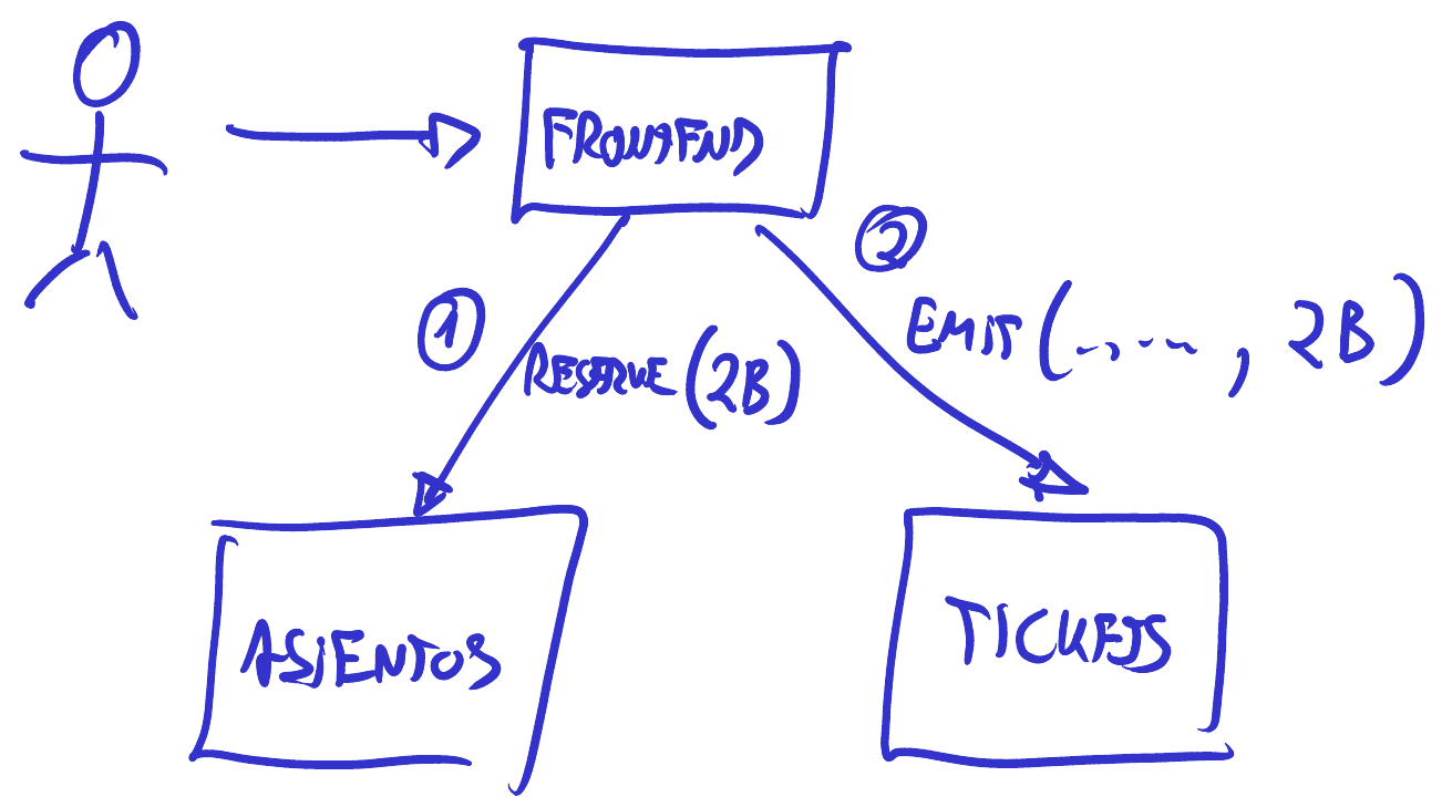 El frontend con sus flechas al sistema de asientos y al de tickets