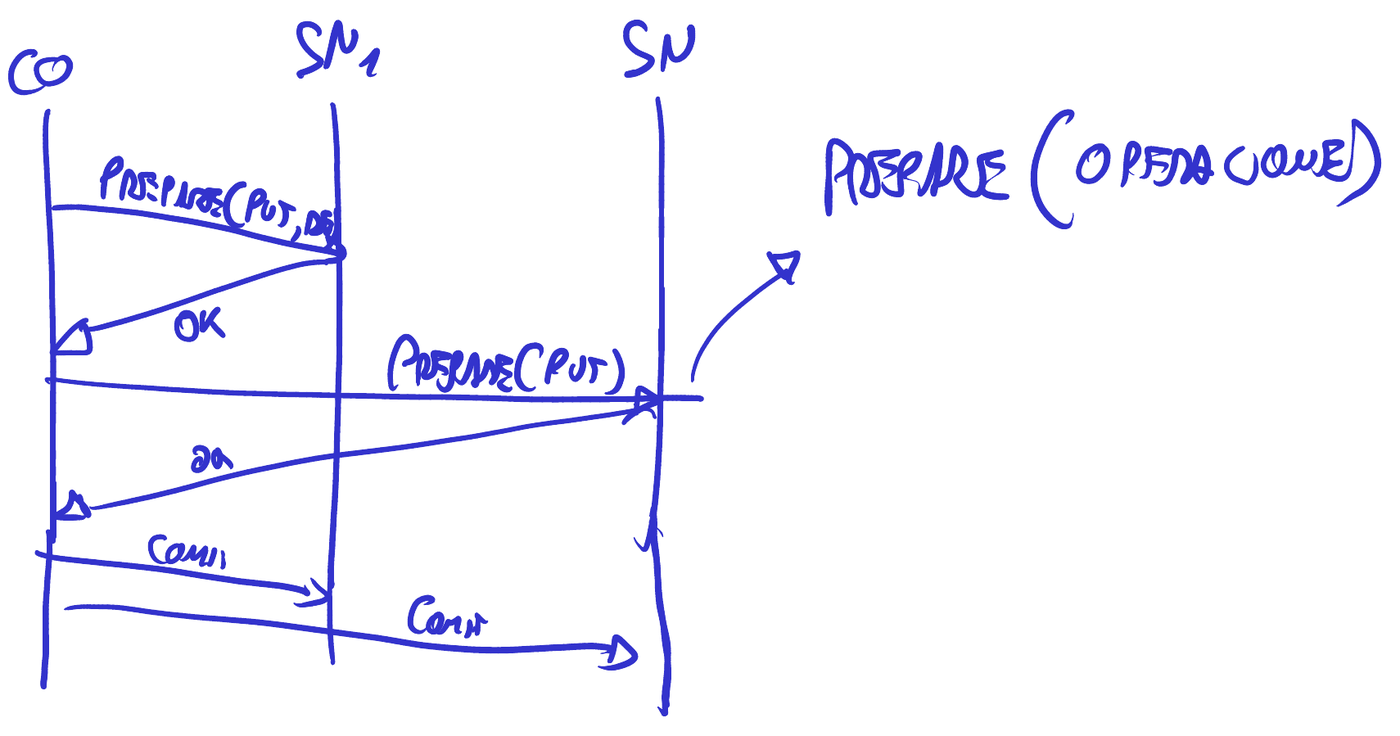 El two-phase commit de DynamoDB entre el coordinador y dos storage nodes