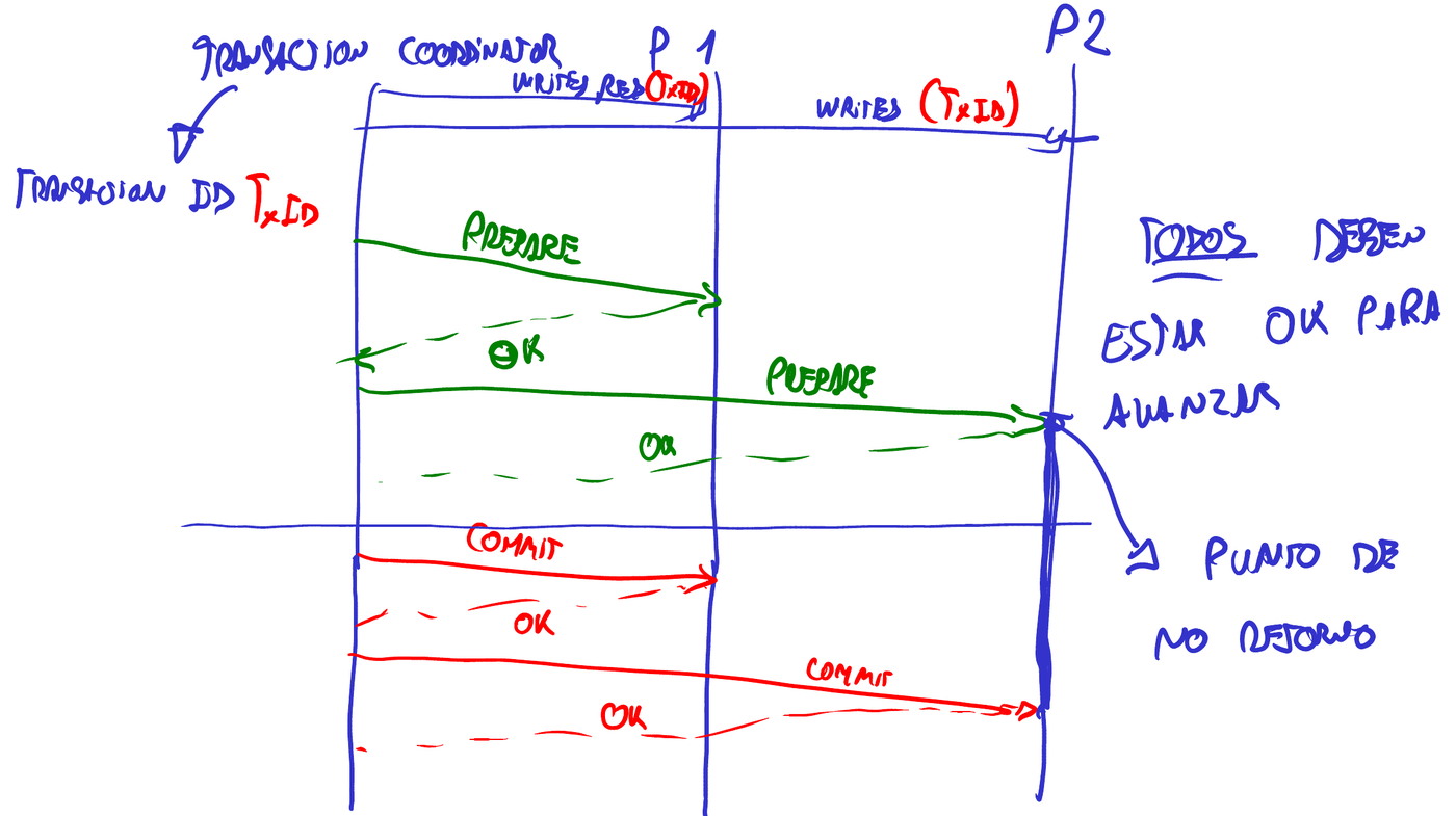Diagrama de secuencia del two-phase commit
