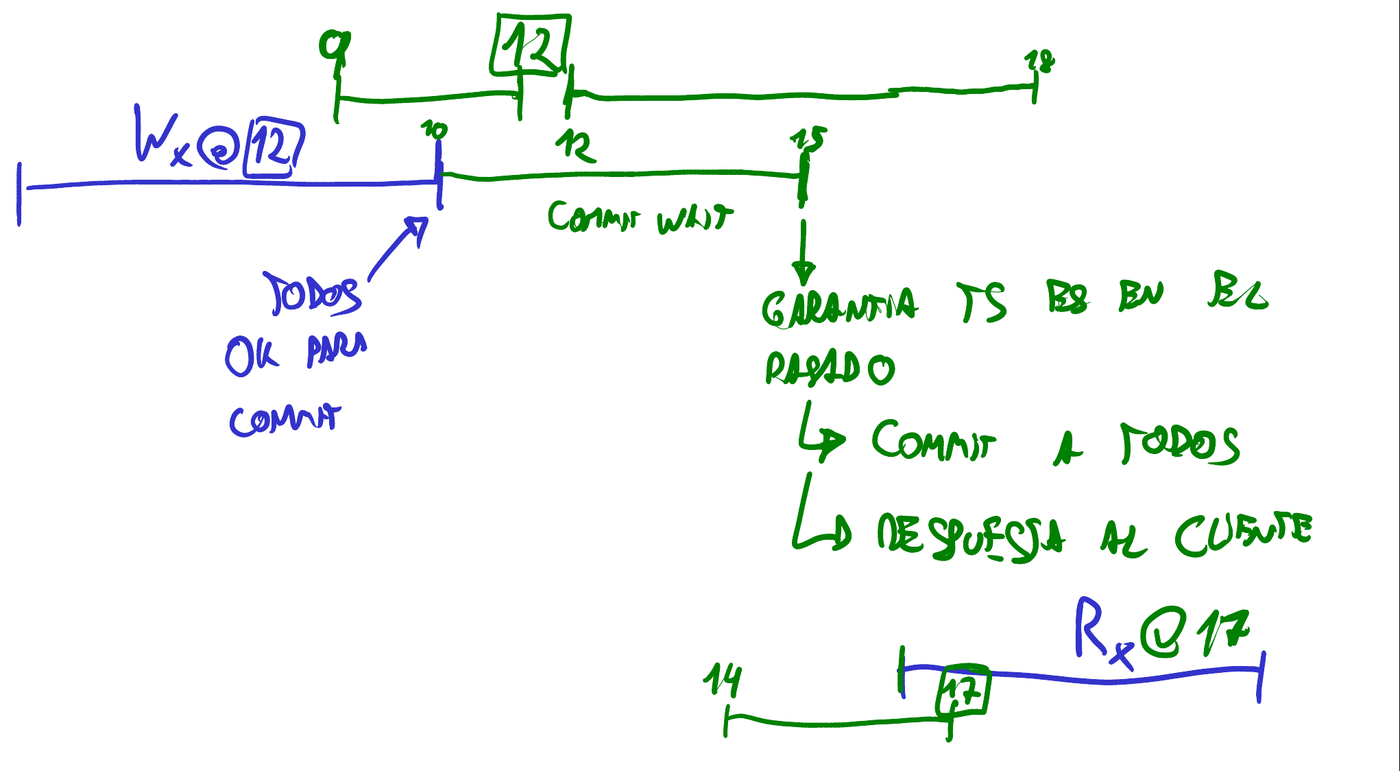 Commit wait: la escritura espera hasta que su timestamp quede en el pasado
