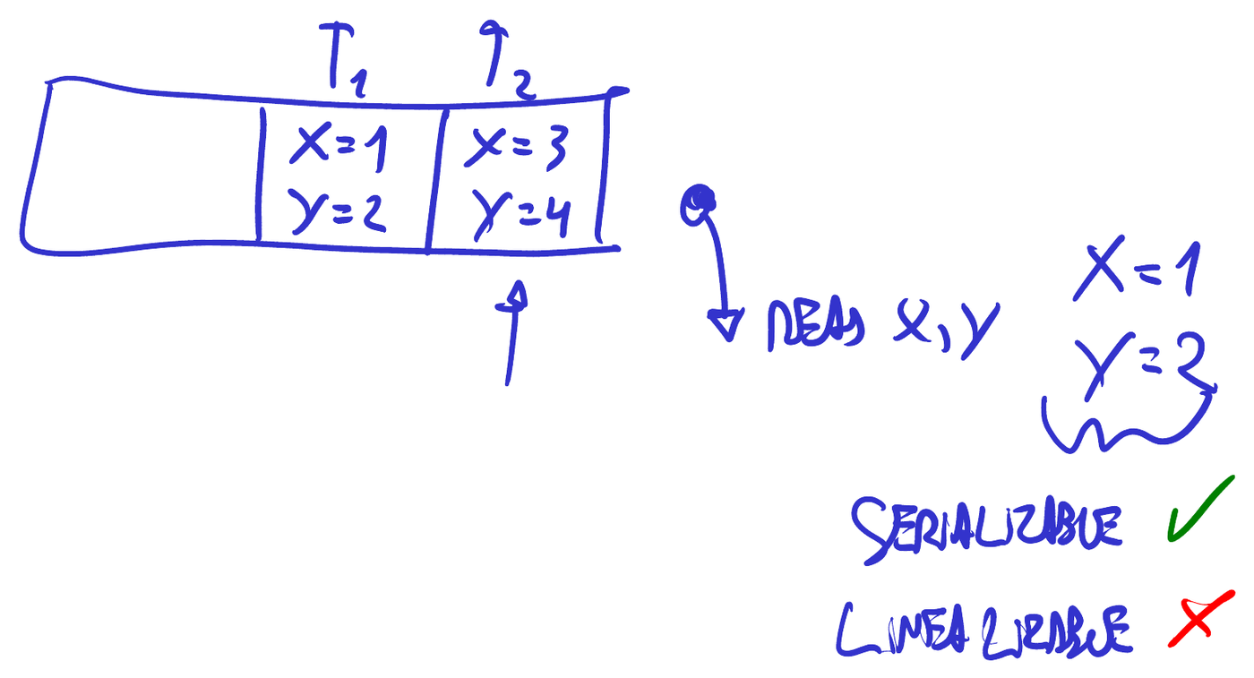 Lectura que devuelve el snapshot de T1: serializable pero no linealizable