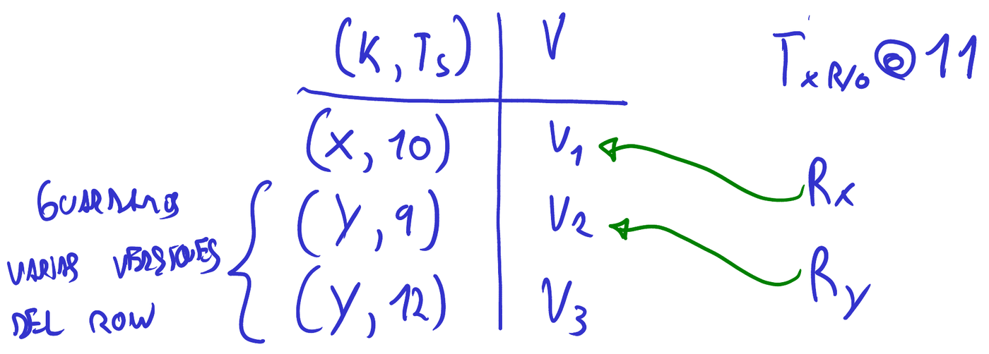 Tabla del MVCC indexada por clave y timestamp, con la lectura en 11