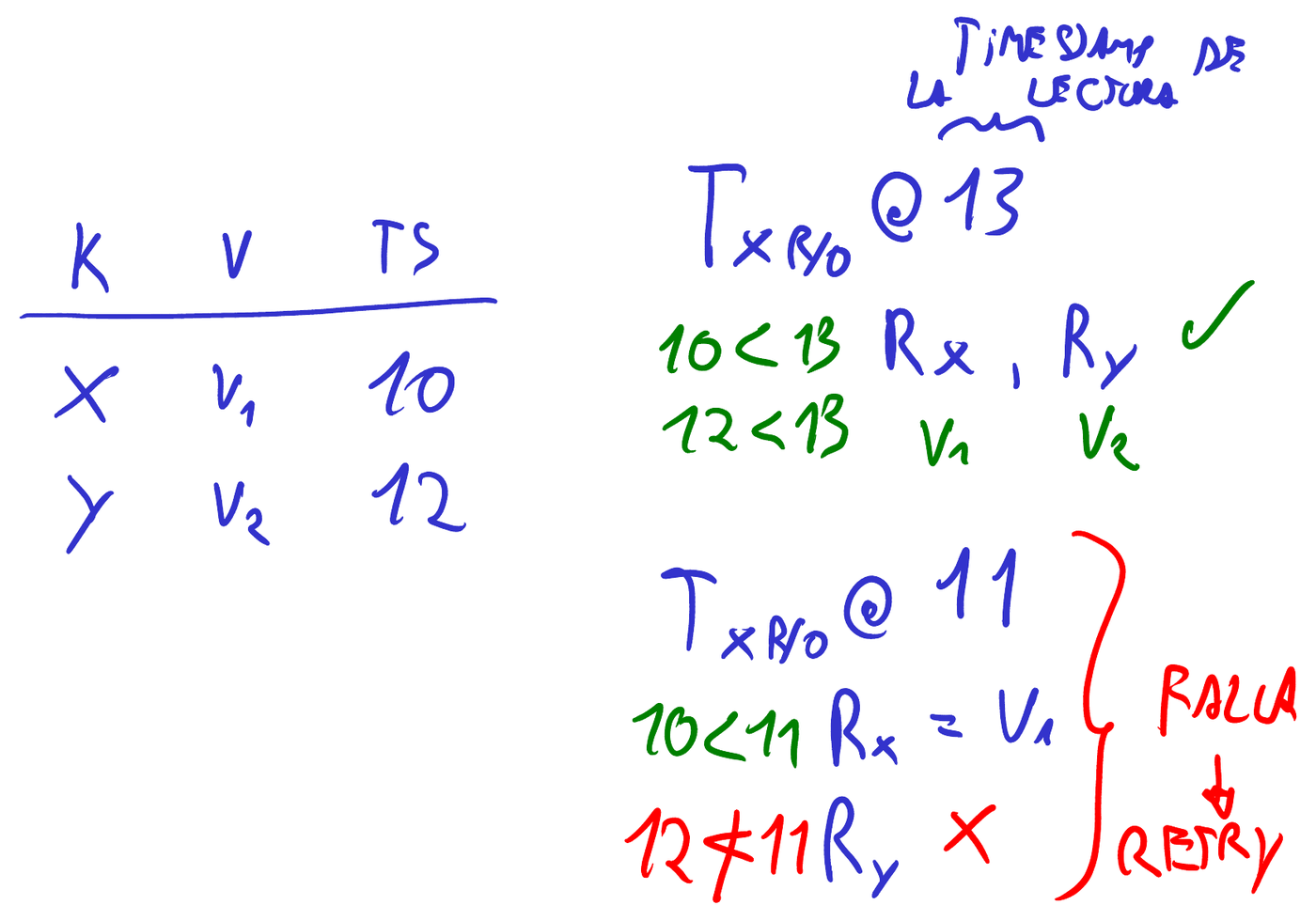 Tabla de timestamp ordering y dos lecturas read-only, en 13 y en 11