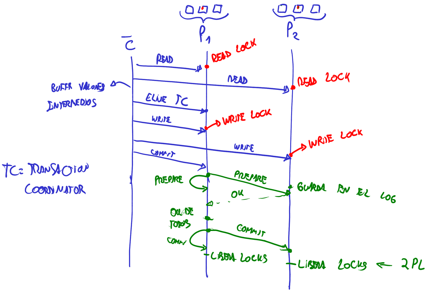 Diagrama de secuencia del two-phase commit entre el cliente, P1 y P2